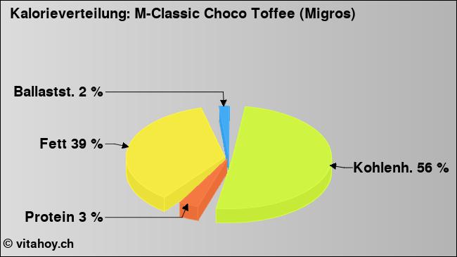 Kalorienverteilung: M-Classic Choco Toffee (Migros) (Grafik, Nährwerte)