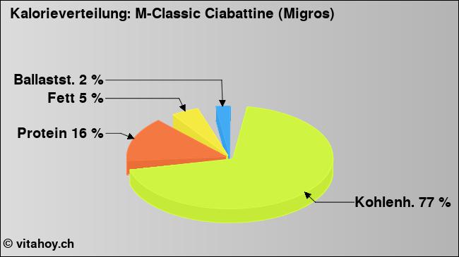 Kalorienverteilung: M-Classic Ciabattine (Migros) (Grafik, Nährwerte)