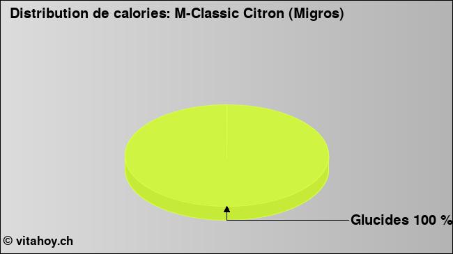 Calories: M-Classic Citron (Migros) (diagramme, valeurs nutritives)