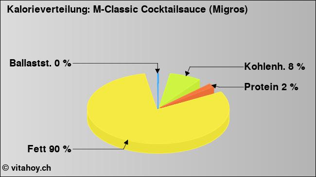 Kalorienverteilung: M-Classic Cocktailsauce (Migros) (Grafik, Nährwerte)