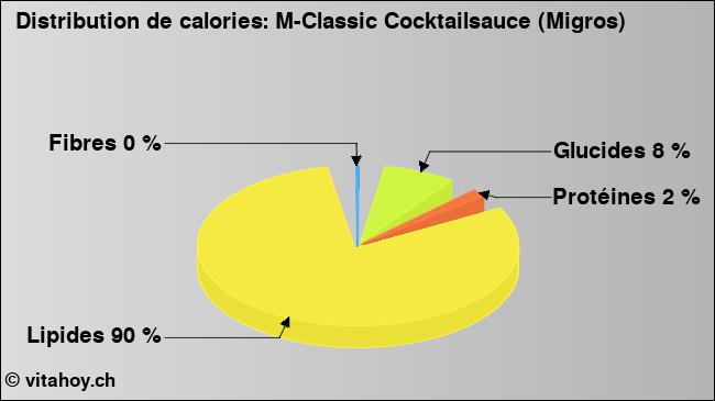 Calories: M-Classic Cocktailsauce (Migros) (diagramme, valeurs nutritives)