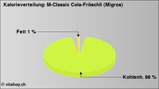 Kalorienverteilung: M-Classic Cola-Fröschli (Migros) (Grafik, Nährwerte)