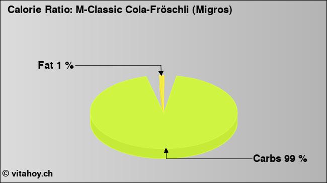 Calorie ratio: M-Classic Cola-Fröschli (Migros) (chart, nutrition data)