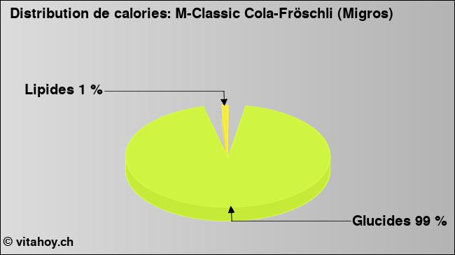 Calories: M-Classic Cola-Fröschli (Migros) (diagramme, valeurs nutritives)