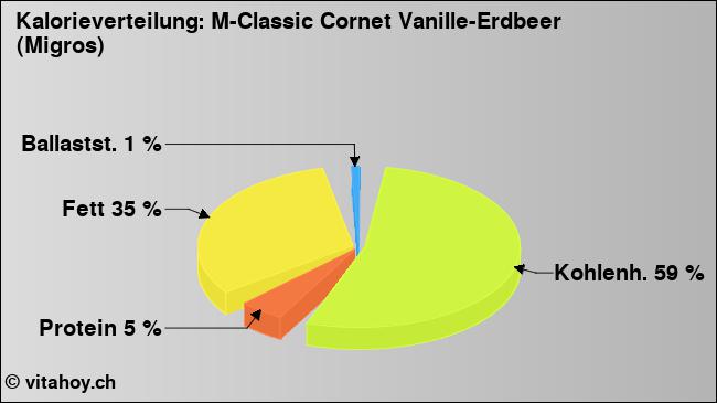 Kalorienverteilung: M-Classic Cornet Vanille-Erdbeer (Migros) (Grafik, Nährwerte)