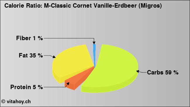 Calorie ratio: M-Classic Cornet Vanille-Erdbeer (Migros) (chart, nutrition data)