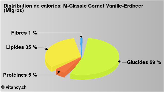 Calories: M-Classic Cornet Vanille-Erdbeer (Migros) (diagramme, valeurs nutritives)