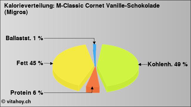 Kalorienverteilung: M-Classic Cornet Vanille-Schokolade (Migros) (Grafik, Nährwerte)