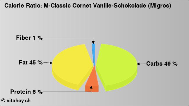 Calorie ratio: M-Classic Cornet Vanille-Schokolade (Migros) (chart, nutrition data)