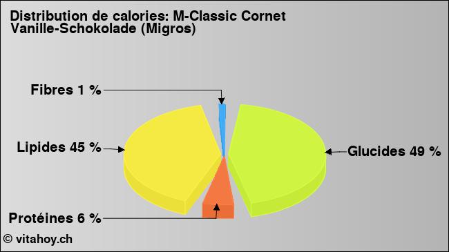 Calories: M-Classic Cornet Vanille-Schokolade (Migros) (diagramme, valeurs nutritives)