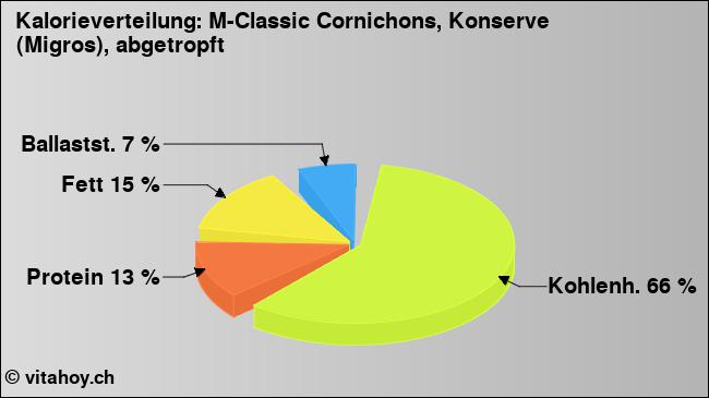 Kalorienverteilung: M-Classic Cornichons, Konserve (Migros), abgetropft (Grafik, Nährwerte)