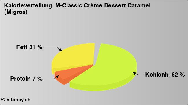 Kalorienverteilung: M-Classic Crème Dessert Caramel (Migros) (Grafik, Nährwerte)