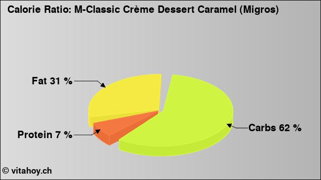 Calorie ratio: M-Classic Crème Dessert Caramel (Migros) (chart, nutrition data)