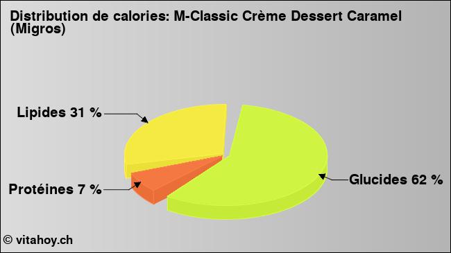 Calories: M-Classic Crème Dessert Caramel (Migros) (diagramme, valeurs nutritives)