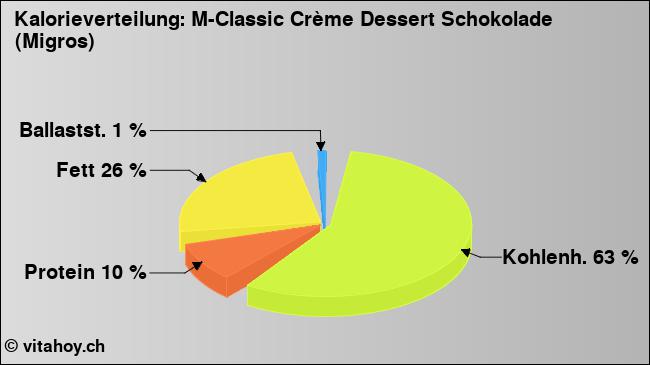 Kalorienverteilung: M-Classic Crème Dessert Schokolade (Migros) (Grafik, Nährwerte)