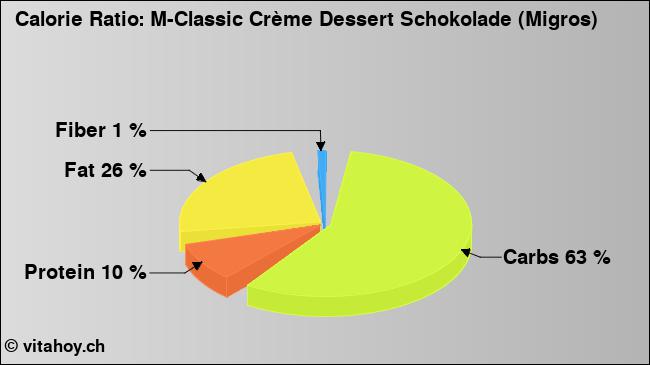 Calorie ratio: M-Classic Crème Dessert Schokolade (Migros) (chart, nutrition data)