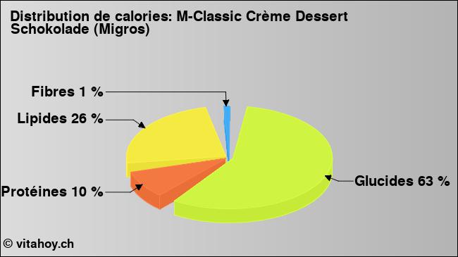 Calories: M-Classic Crème Dessert Schokolade (Migros) (diagramme, valeurs nutritives)