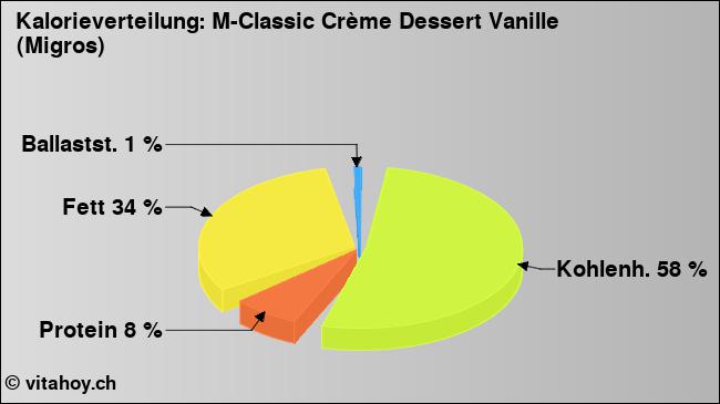 Kalorienverteilung: M-Classic Crème Dessert Vanille (Migros) (Grafik, Nährwerte)