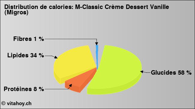 Calories: M-Classic Crème Dessert Vanille (Migros) (diagramme, valeurs nutritives)