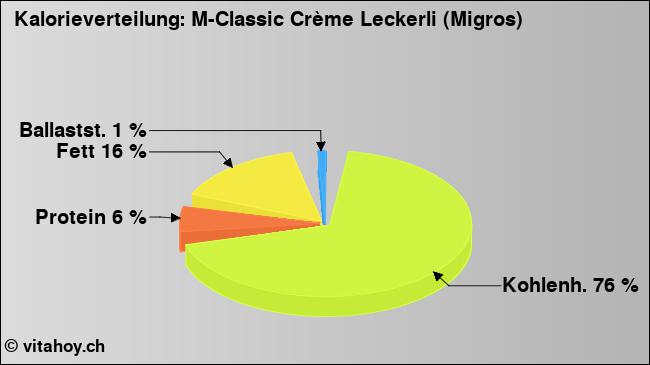Kalorienverteilung: M-Classic Crème Leckerli (Migros) (Grafik, Nährwerte)