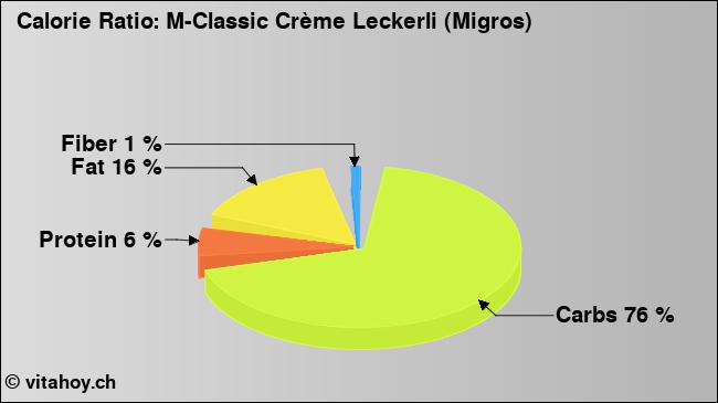 Calorie ratio: M-Classic Crème Leckerli (Migros) (chart, nutrition data)
