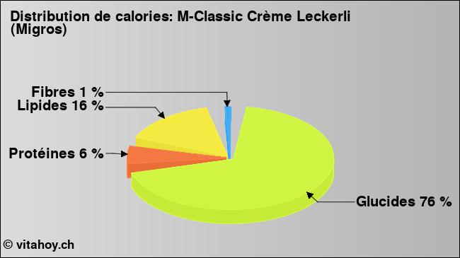 Calories: M-Classic Crème Leckerli (Migros) (diagramme, valeurs nutritives)