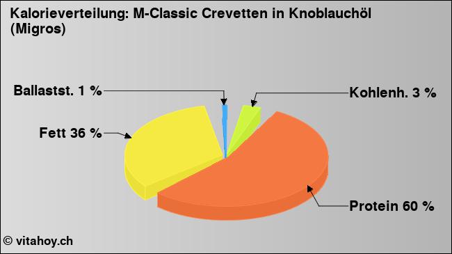 Kalorienverteilung: M-Classic Crevetten in Knoblauchöl (Migros) (Grafik, Nährwerte)