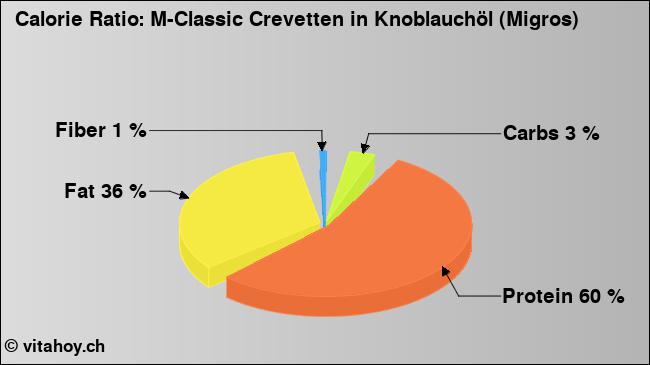 Calorie ratio: M-Classic Crevetten in Knoblauchöl (Migros) (chart, nutrition data)