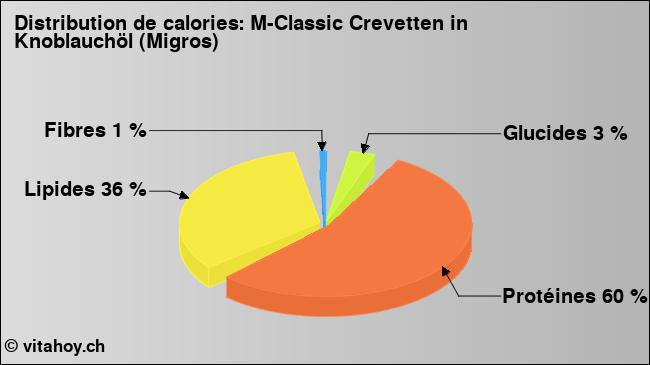 Calories: M-Classic Crevetten in Knoblauchöl (Migros) (diagramme, valeurs nutritives)