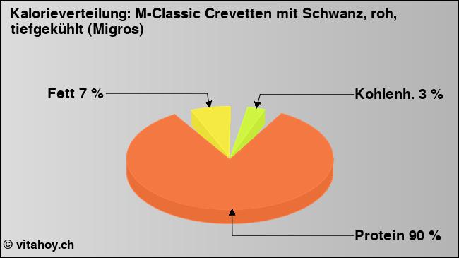 Kalorienverteilung: M-Classic Crevetten mit Schwanz, roh, tiefgekühlt (Migros) (Grafik, Nährwerte)