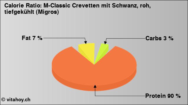 Calorie ratio: M-Classic Crevetten mit Schwanz, roh, tiefgekühlt (Migros) (chart, nutrition data)