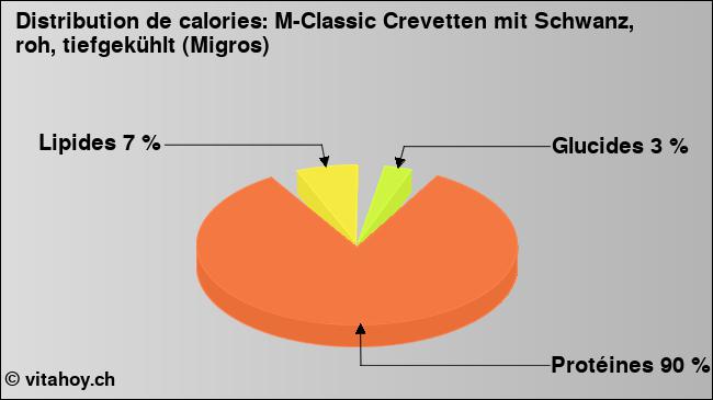 Calories: M-Classic Crevetten mit Schwanz, roh, tiefgekühlt (Migros) (diagramme, valeurs nutritives)