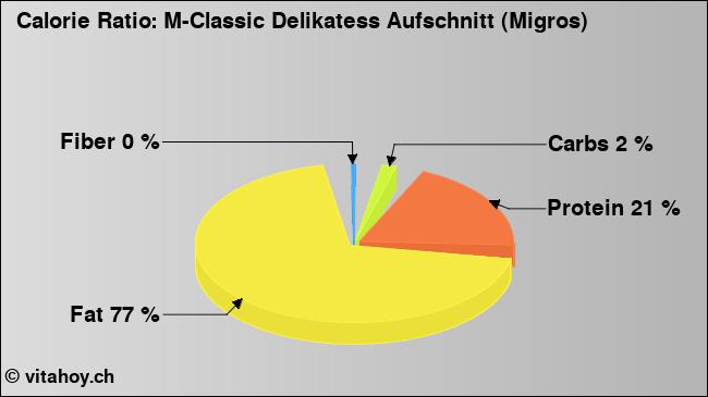 Calorie ratio: M-Classic Delikatess Aufschnitt (Migros) (chart, nutrition data)