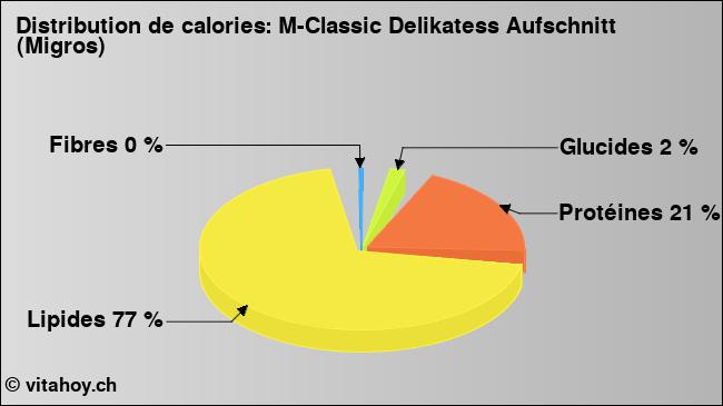 Calories: M-Classic Delikatess Aufschnitt (Migros) (diagramme, valeurs nutritives)