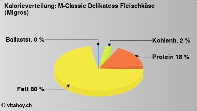 Kalorienverteilung: M-Classic Delikatess Fleischkäse (Migros) (Grafik, Nährwerte)