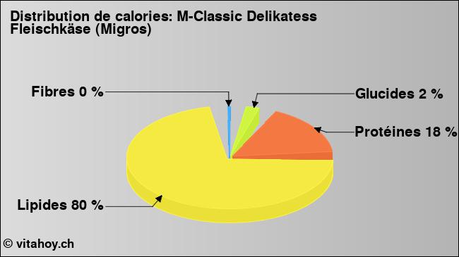 Calories: M-Classic Delikatess Fleischkäse (Migros) (diagramme, valeurs nutritives)