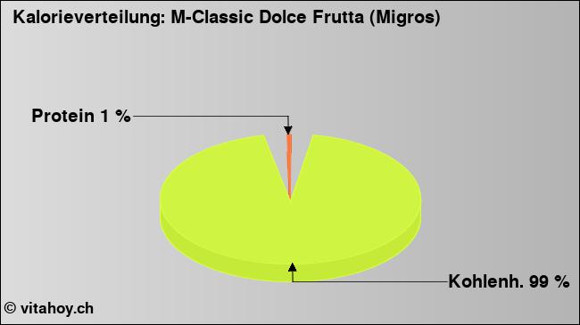 Kalorienverteilung: M-Classic Dolce Frutta (Migros) (Grafik, Nährwerte)