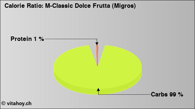 Calorie ratio: M-Classic Dolce Frutta (Migros) (chart, nutrition data)