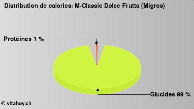 Calories: M-Classic Dolce Frutta (Migros) (diagramme, valeurs nutritives)