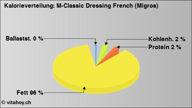Kalorienverteilung: M-Classic Dressing French (Migros) (Grafik, Nährwerte)
