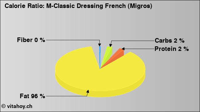 Calorie ratio: M-Classic Dressing French (Migros) (chart, nutrition data)