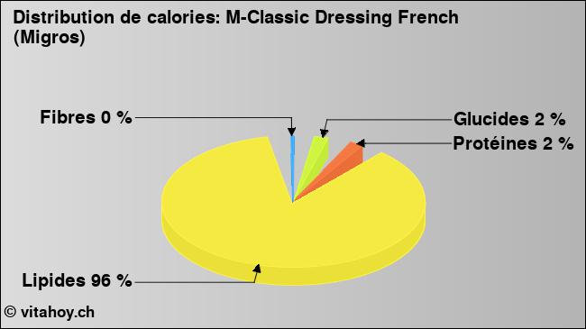 Calories: M-Classic Dressing French (Migros) (diagramme, valeurs nutritives)