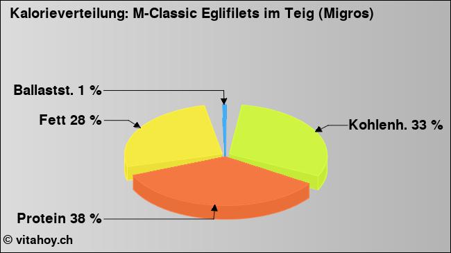Kalorienverteilung: M-Classic Eglifilets im Teig (Migros) (Grafik, Nährwerte)