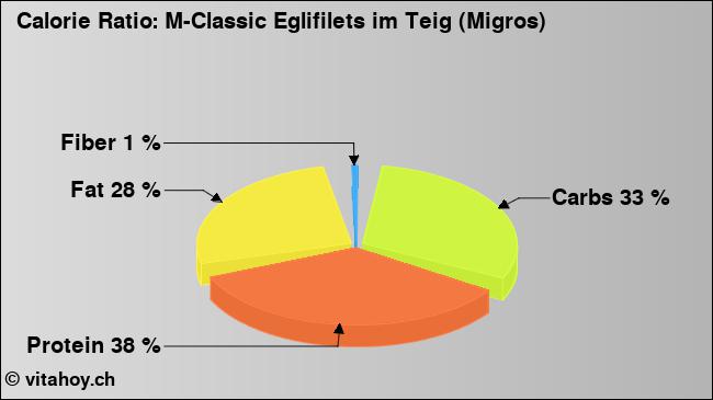 Calorie ratio: M-Classic Eglifilets im Teig (Migros) (chart, nutrition data)