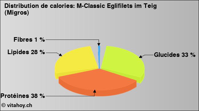 Calories: M-Classic Eglifilets im Teig (Migros) (diagramme, valeurs nutritives)