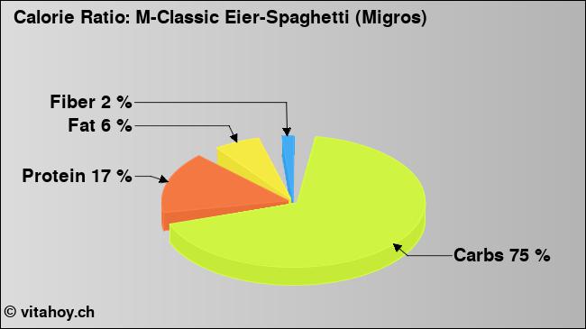 Calorie ratio: M-Classic Eier-Spaghetti (Migros) (chart, nutrition data)