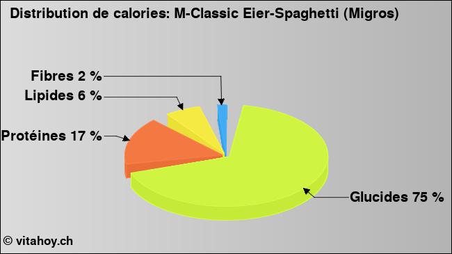 Calories: M-Classic Eier-Spaghetti (Migros) (diagramme, valeurs nutritives)