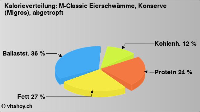 Kalorienverteilung: M-Classic Eierschwämme, Konserve (Migros), abgetropft (Grafik, Nährwerte)