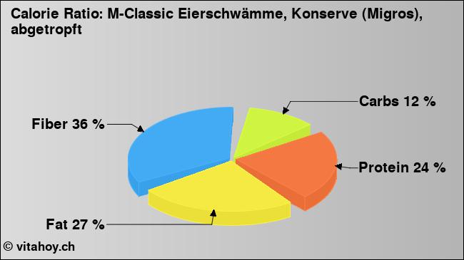 Calorie ratio: M-Classic Eierschwämme, Konserve (Migros), abgetropft (chart, nutrition data)