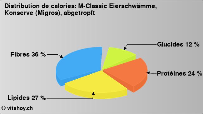 Calories: M-Classic Eierschwämme, Konserve (Migros), abgetropft (diagramme, valeurs nutritives)